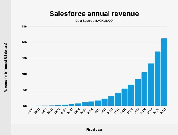 salesforce annual revenue.png