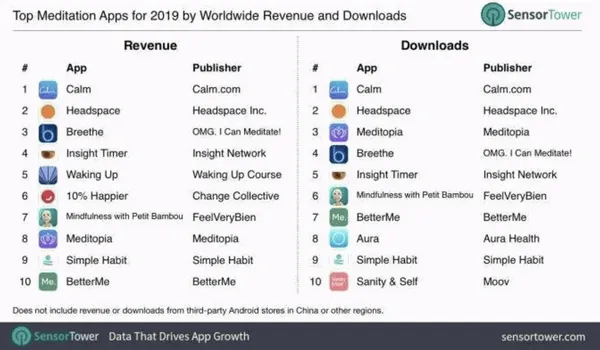 2019年全球冥想App收入和下載量前十。數據來源：SensorTower.png