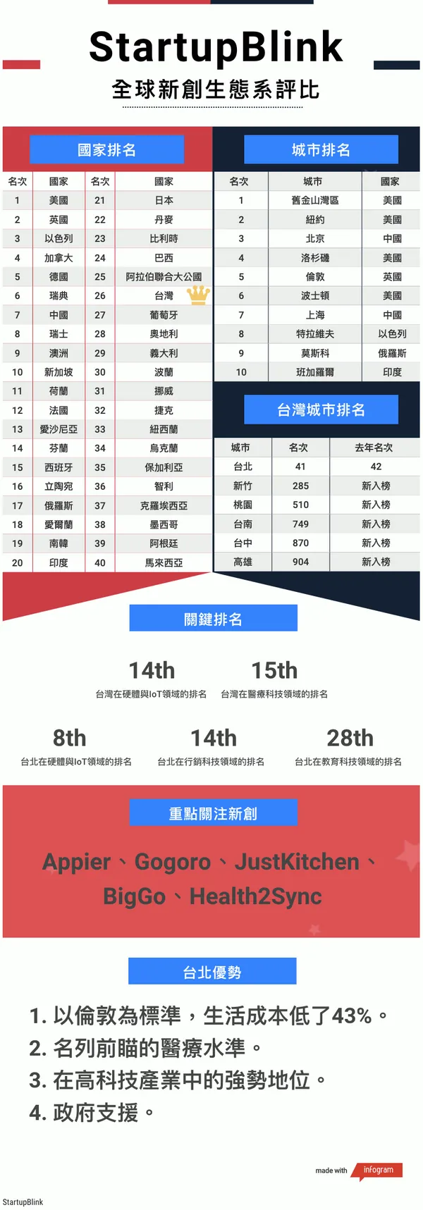全球新創生態系評比