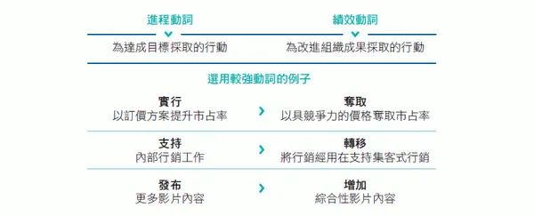 解讀績效和進程的動詞_2.png