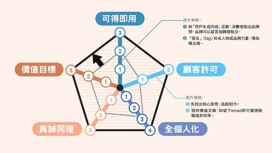 資訊爆炸也能脫穎而出！圖解場景行銷模式，5 招抓住顧客的心