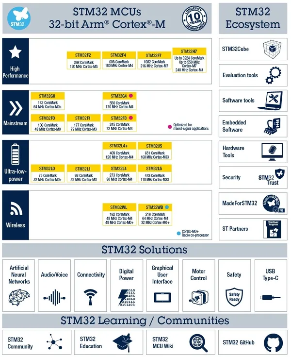en.OBN_stm32-mcu_class_cl1734 (1)