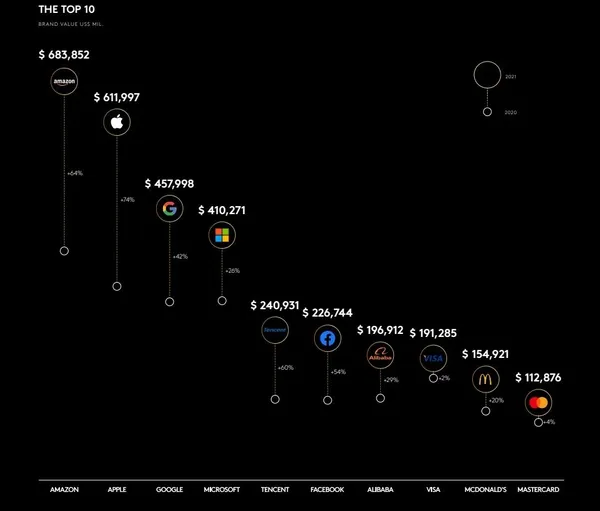 kantar 2021 most valuable brands top 10