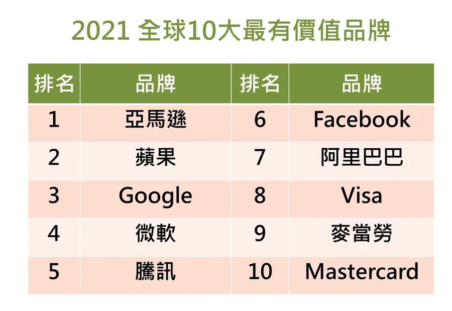 2021全球最有價值品牌榜單出爐！科技企業成主旋律，中國崛起、特斯拉為最快成長品牌