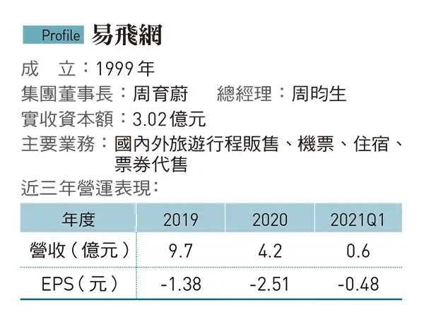 易飛網