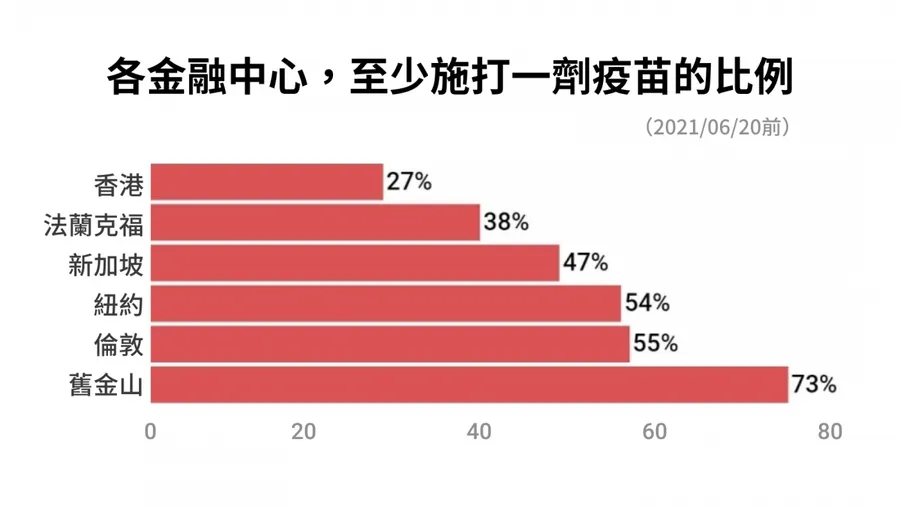 解封在即，員工回公司上班指日可待？觀察 6 大城市現況，恐怕沒那麼簡單