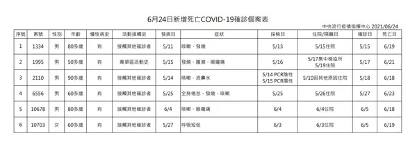 6月24日新增死亡COVID-19確診個案表.JPG