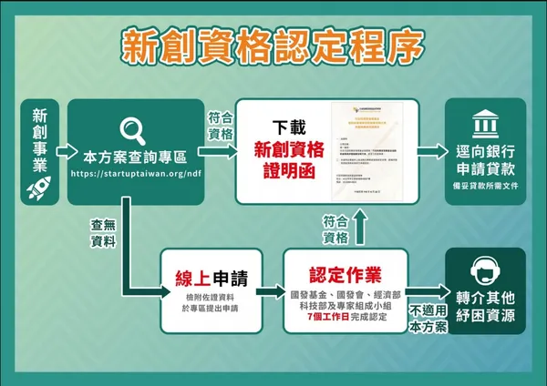 國發會新創紓困