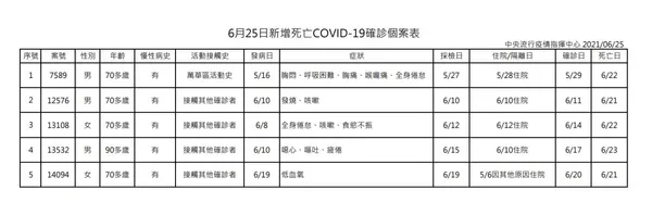 6月25日新增死亡COVID-19確診個案表.JPG
