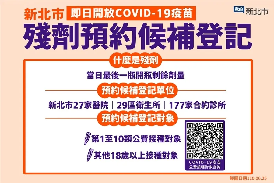 疫苗殘劑開放預約！誰有資格登記殘劑候補？花蓮、台中、高雄市、北市、新北、桃園預約規定不斷更新