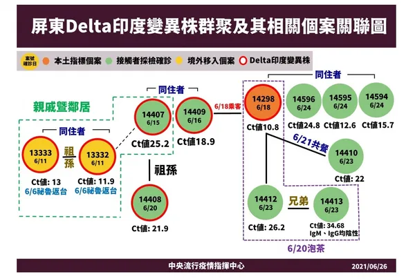 03-屏東Delta印度變異株群聚及其相關個案關聯圖