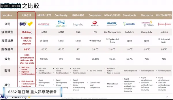 聯亞疫苗二期報告