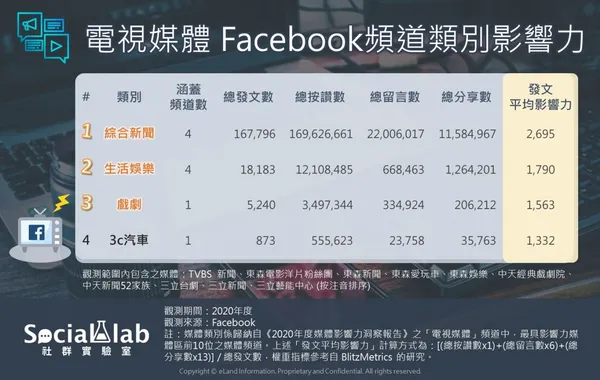 1 電視媒體 Facebook頻道類別影響力