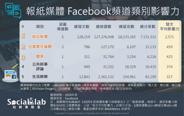 2 報紙媒體 Facebook頻道類別影響力