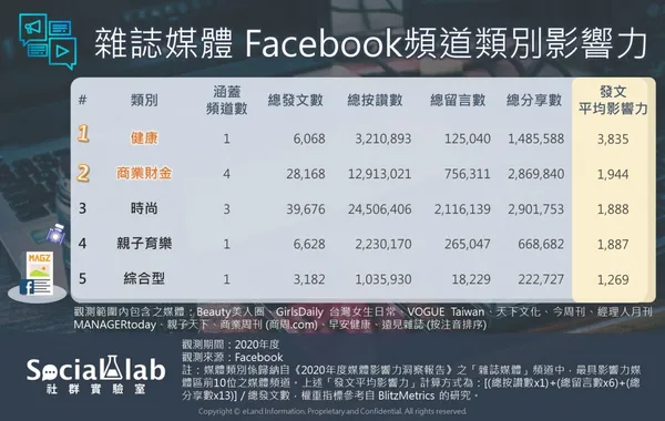 3 雜誌媒體 Facebook頻道類別影響力