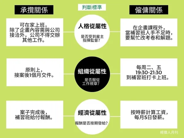 兼職型態：僱傭關係vs承攬關係