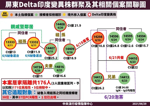 03_210629屏東Delta印度變異株群聚及其相關個案關聯圖