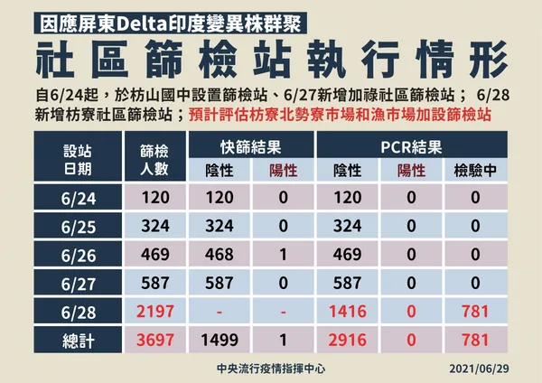 04_210629-屏東篩檢站篩檢結果更新