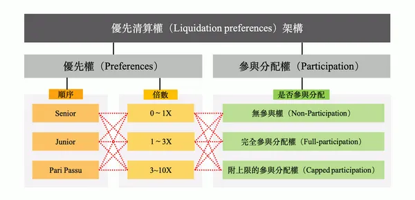 優先清算權與參與分配權.png