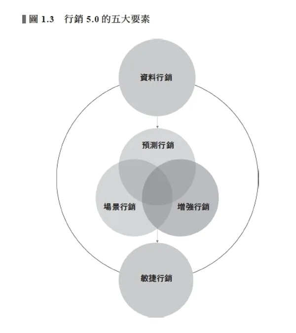 行銷5.0＿圖1.3