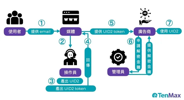 UID 2.0