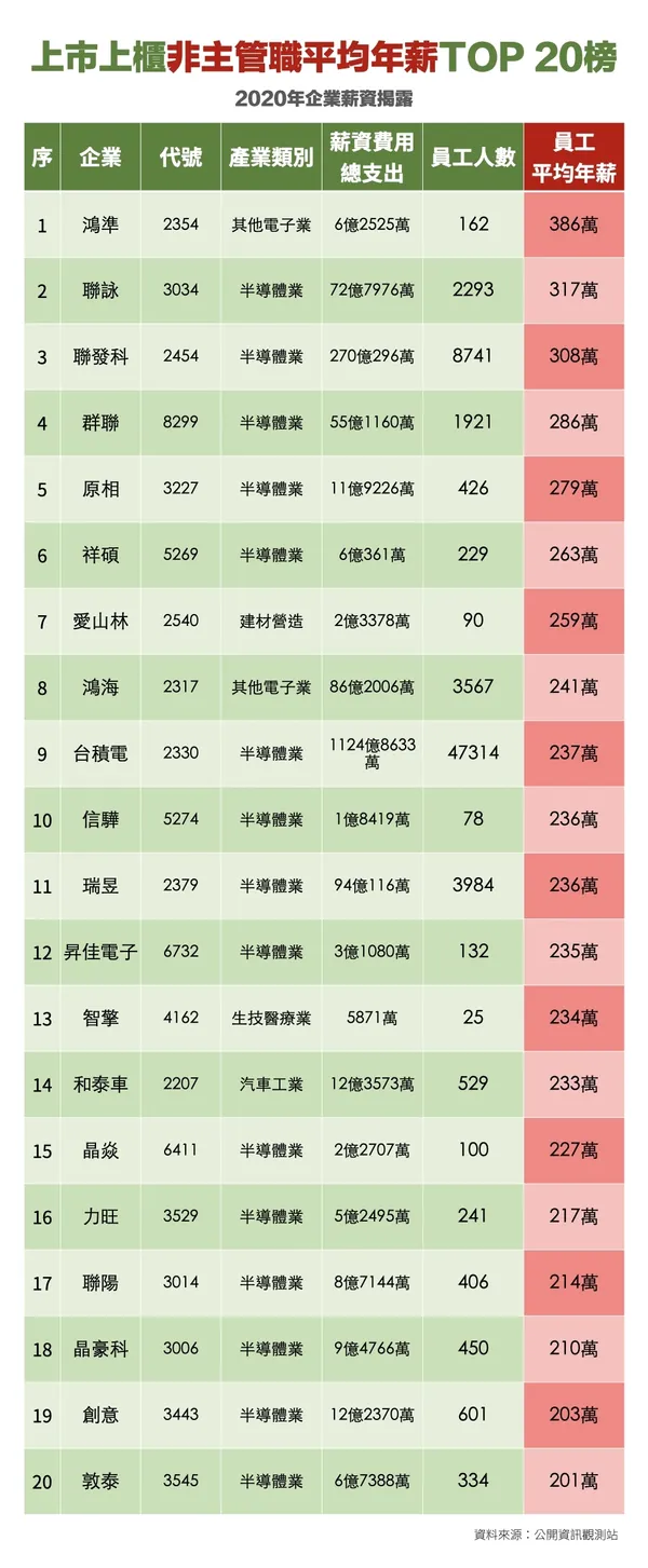 非主管職員工高薪Top 20.001.jpeg