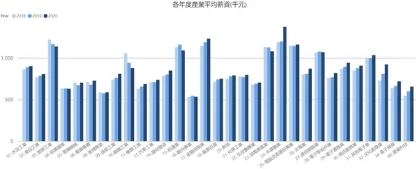 2020非主管員工薪資資訊