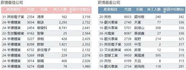 2020非主管員工薪資資訊