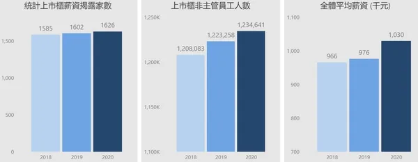 2020非主管員工薪資資訊
