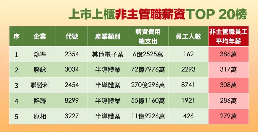 「高薪員工」企業榜單20強出爐！誰最敢給？哪些家公司獲利成長、年薪均值卻下降？