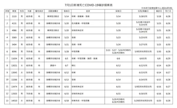 7月1日新增死亡COVID-19確診個案表.JPG