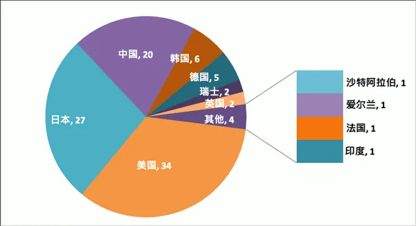 智能製造專利百強