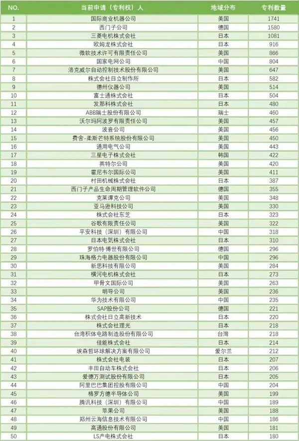 智能製造專利百強