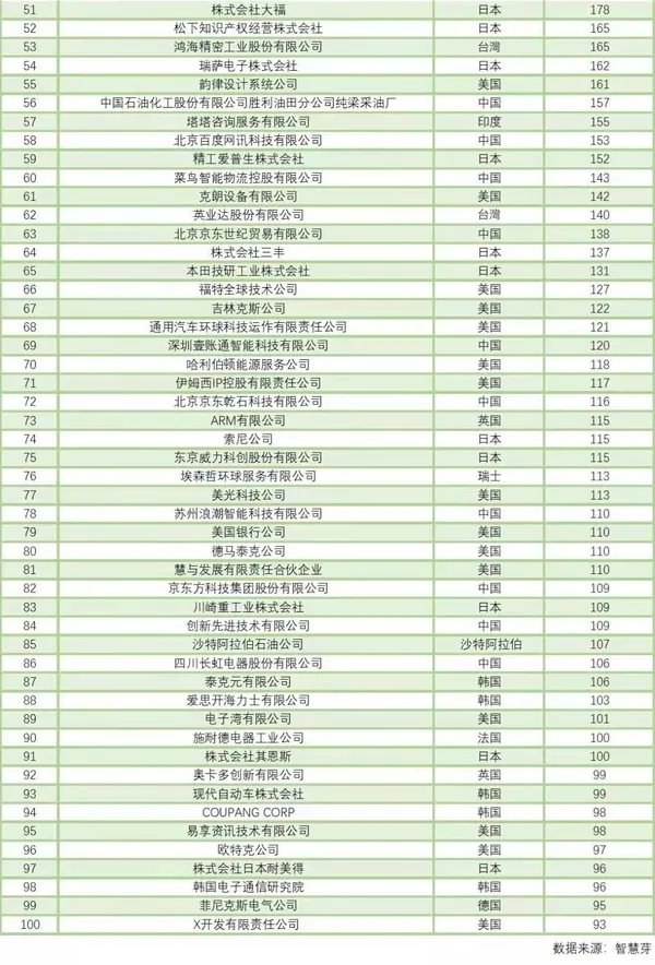 智能製造專利百強