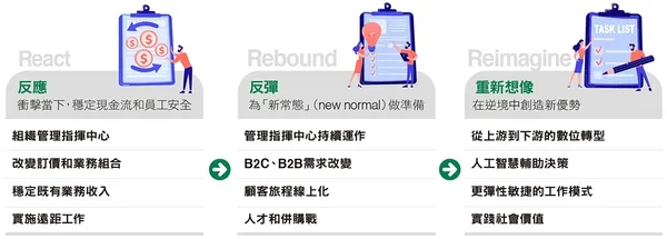 思考3個R，在疫後更快恢復 