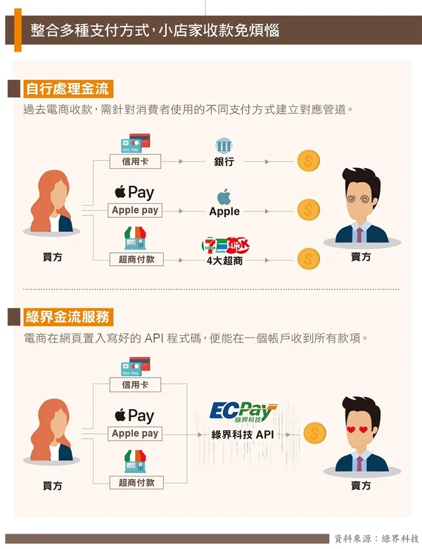 整合多種支付方式，小店家收款免煩惱