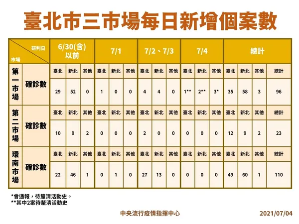 07_210704 台北三大市場新增病例