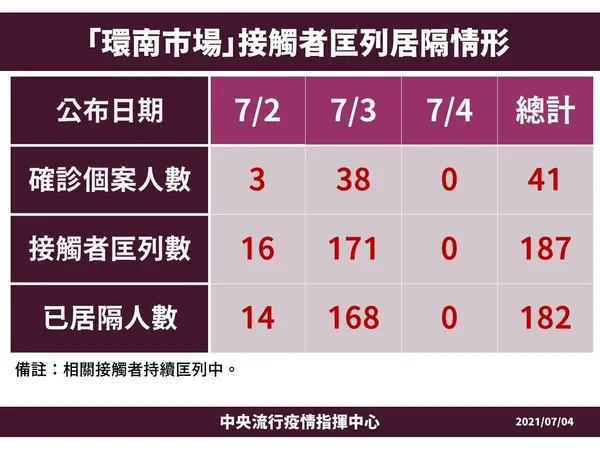 09_210704環南市場接觸者況列情形