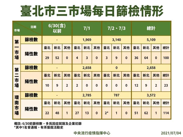 08_210704 台北三大市場篩檢站