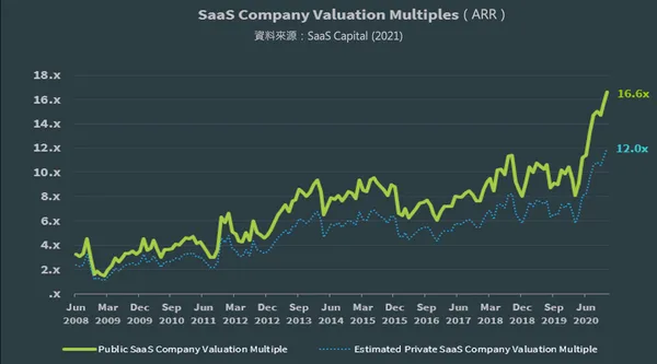 SaaS Company Valuation Multiples.png