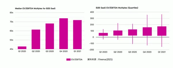 Median EV/EBITDA Multiples for B2B SaaS.png