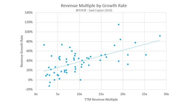 Revenue Multiple by Growth Rate.png