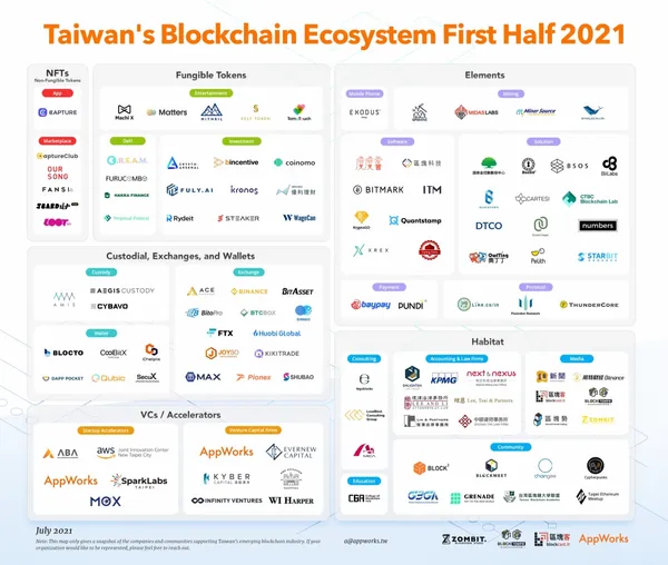 AppWorks 觀點：2021 上半年區塊鏈生態系地圖出爐！NFT、加密貨幣交易最受矚目 