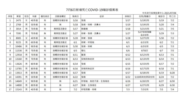 7月6日新增死亡COVID-19確診個案表.JPG