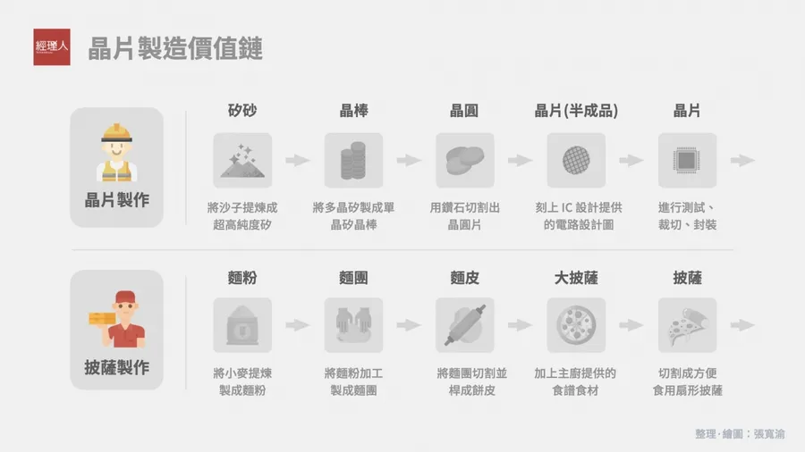 「晶片換疫苗」說法從何來？3張圖看懂全球半導體供應鏈、台積電地位為何重要