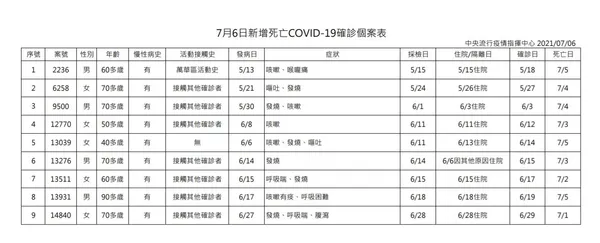 7月7日新增死亡COVID-19確診個案表.JPG