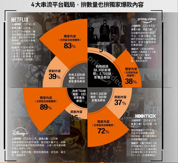 資料來源：《Reelgood》、《JustWatch》，《數位時代》整理