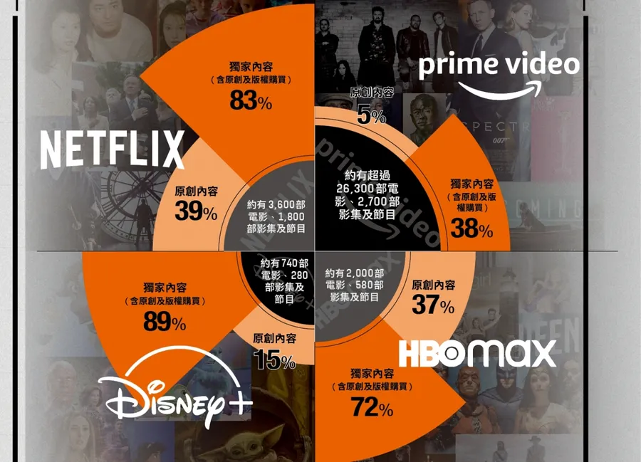 【圖解】亞馬遜買米高梅、史匹柏與Netflix簽約...串流影音顛覆好萊塢， 誰才是真正IP王？