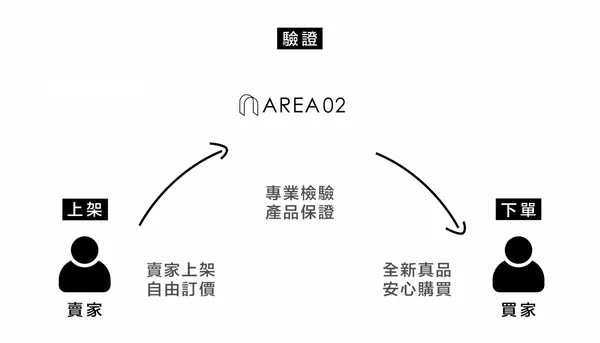 AREA 02 平台流程簡介