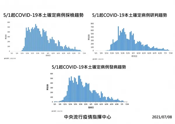 三級警戒延長至7/26